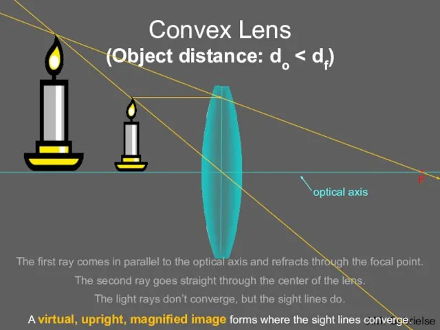 Convex Lens (Object distance: do • F The first ray comes in