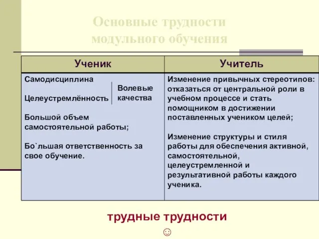 Основные трудности модульного обучения Волевые качества трудные трудности ☺