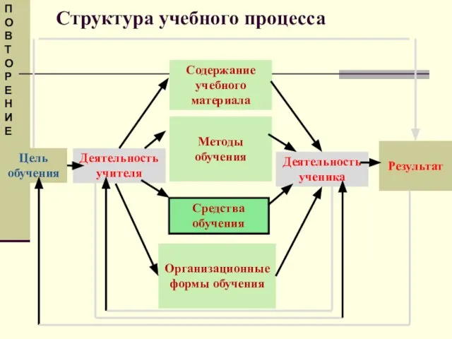 Структура учебного процесса Цель обучения Результат Деятельность учителя Деятельность ученика Содержание учебного