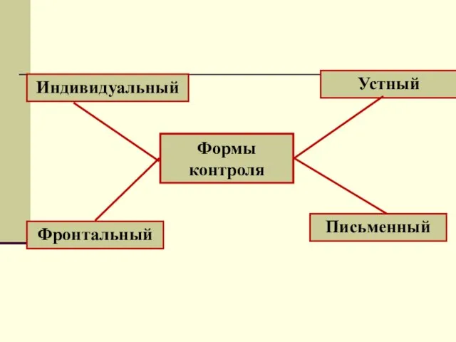 Формы контроля Индивидуальный Фронтальный Устный Письменный