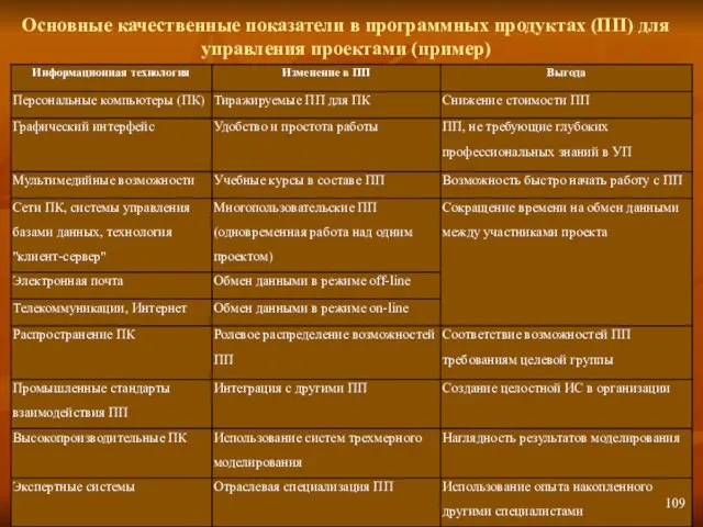 Основные качественные показатели в программных продуктах (ПП) для управления проектами (пример)