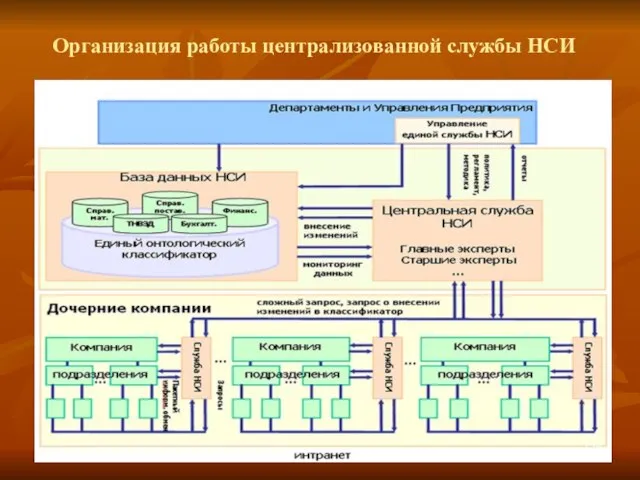 Организация работы централизованной службы НСИ