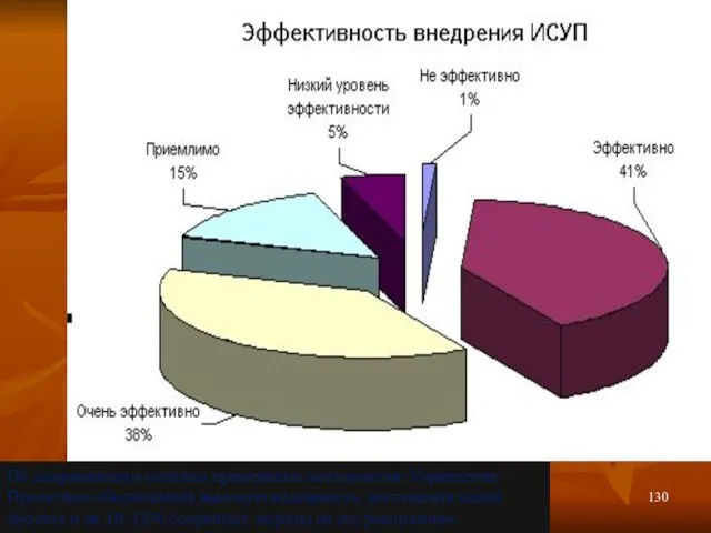 По американским оценкам применение методологии Управления Проектами обеспечивает высокую надежность достижения целей