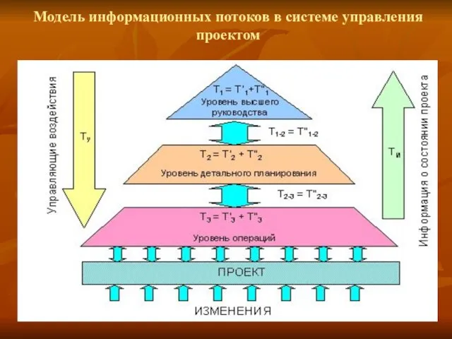 Модель информационных потоков в системе управления проектом