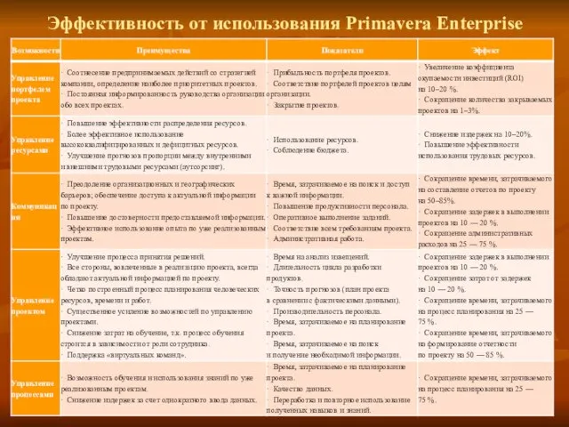 Эффективность от использования Primavera Enterprise