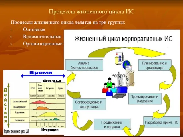 Процессы жизненного цикла ИС Процессы жизненного цикла делятся на три группы: Основные Вспомогательные Организационные