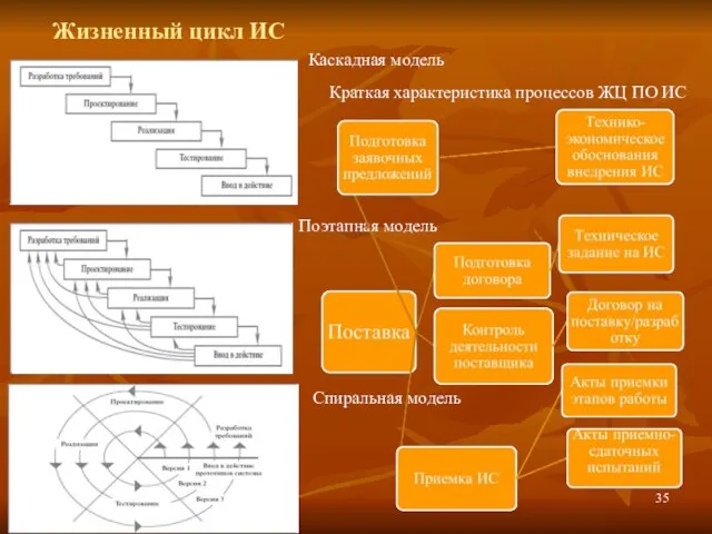 Жизненный цикл ИС Каскадная модель Поэтапная модель Спиральная модель Краткая характеристика процессов ЖЦ ПО ИС