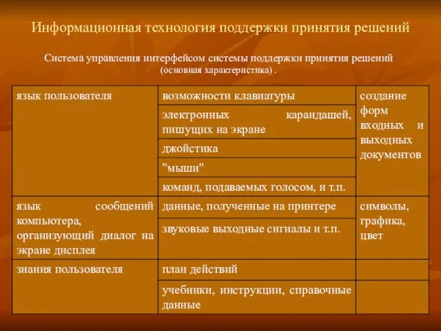 Информационная технология поддержки принятия решений Система управления интерфейсом системы поддержки принятия решений (основная характеристика) .