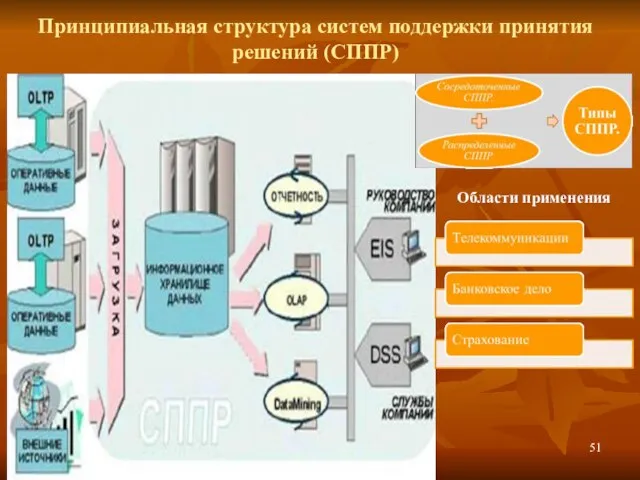 Принципиальная структура систем поддержки принятия решений (СППР) Области применения