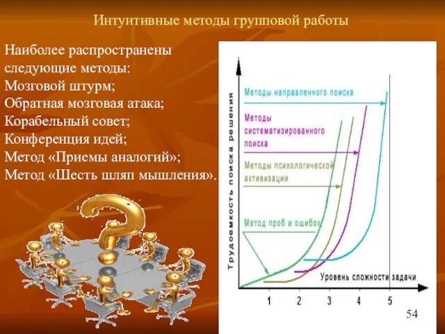 Интуитивные методы групповой работы Наиболее распространены следующие методы: Мозговой штурм; Обратная мозговая