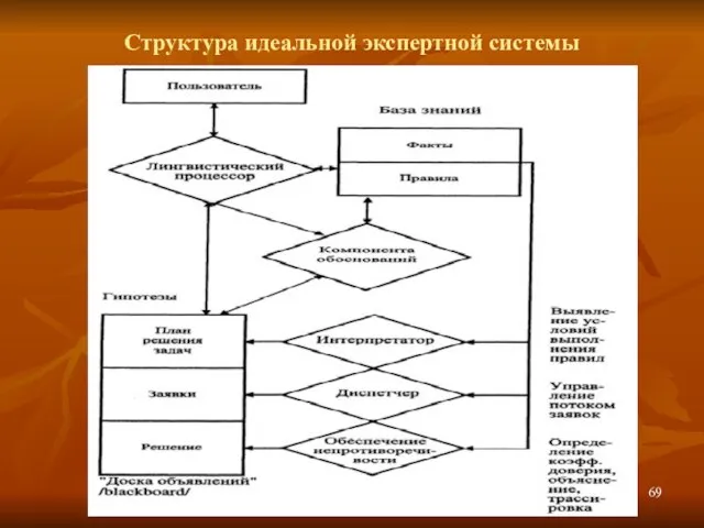 Структура идеальной экспертной системы