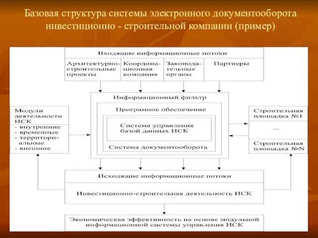 Базовая структура системы электронного документооборота инвестиционно - строительной компании (пример)
