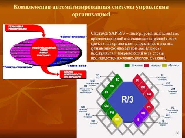 Комплексная автоматизированная система управления организацией Система SAP R/3 – интегрированный комплекс, предоставляющий