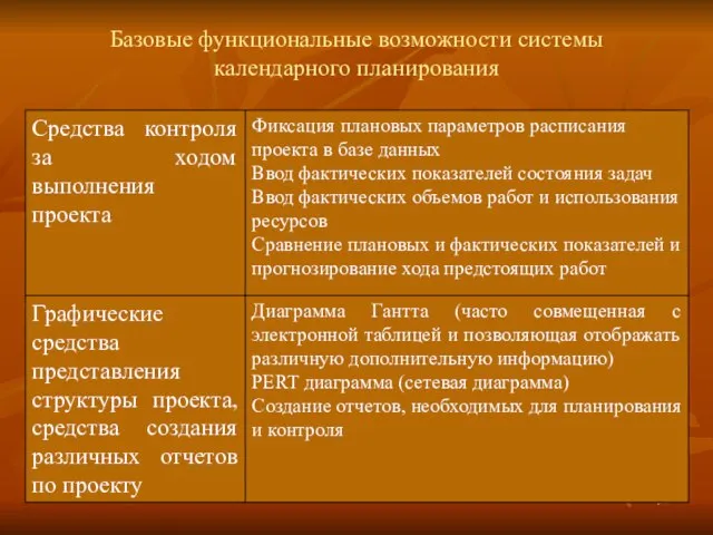 Базовые функциональные возможности системы календарного планирования