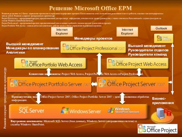 Решение Microsoft Office EPM Бизнес-приложения Высший менеджмент Менеджеры по планированию Аналитики Менеджеры