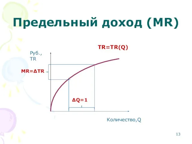 Предельный доход (MR) Количество,Q Руб., TR TR=TR(Q) MR=∆TR ∆Q=1