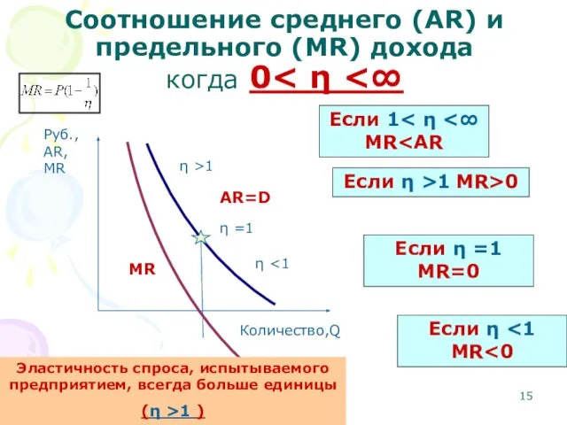 Соотношение среднего (AR) и предельного (MR) дохода когда 0 Количество,Q Если η