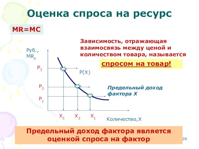 Оценка спроса на ресурс Количество,X Руб., MRX Зависимость, отражающая взаимосвязь между ценой