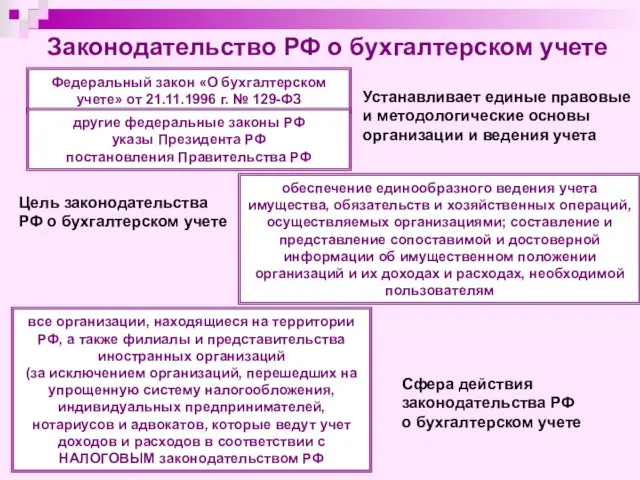 Законодательство РФ о бухгалтерском учете Федеральный закон «О бухгалтерском учете» от 21.11.1996