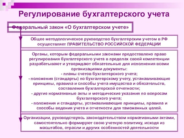 Регулирование бухгалтерского учета Федеральный закон «О бухгалтерском учете» Общее методологическое руководство бухгалтерским