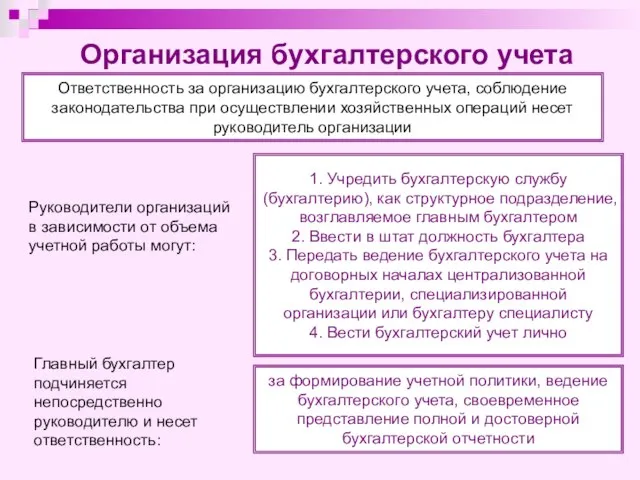 Ответственность за организацию бухгалтерского учета, соблюдение законодательства при осуществлении хозяйственных операций несет