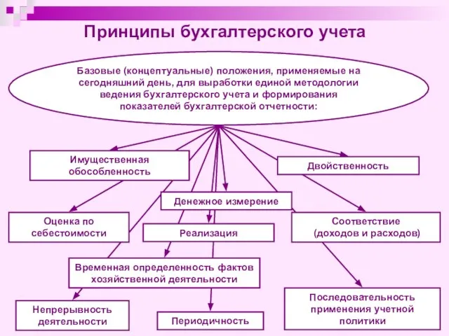 Принципы бухгалтерского учета Базовые (концептуальные) положения, применяемые на сегодняшний день, для выработки