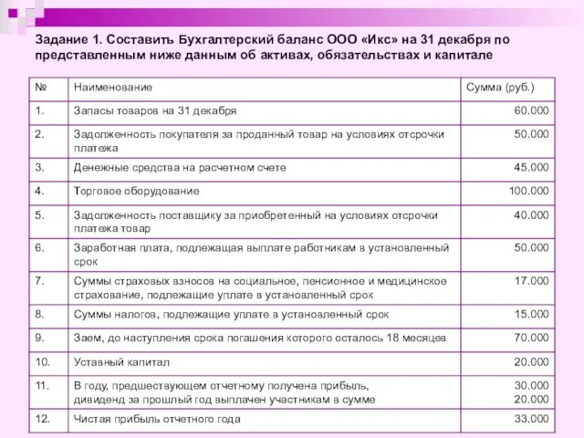 Задание 1. Составить Бухгалтерский баланс ООО «Икс» на 31 декабря по представленным