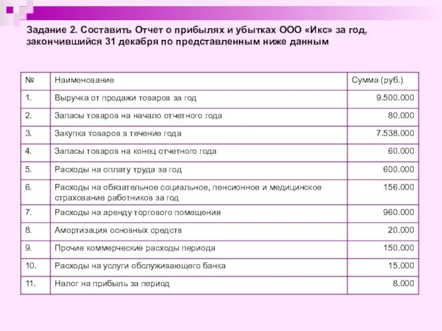 Задание 2. Составить Отчет о прибылях и убытках ООО «Икс» за год,