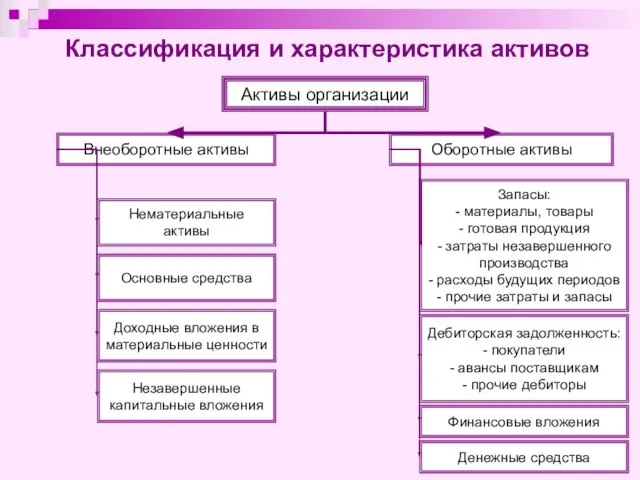 Классификация и характеристика активов Активы организации Внеоборотные активы Оборотные активы Нематериальные активы