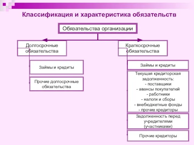 Классификация и характеристика обязательств Обязательства организации Долгосрочные обязательства Краткосрочные обязательства Займы и