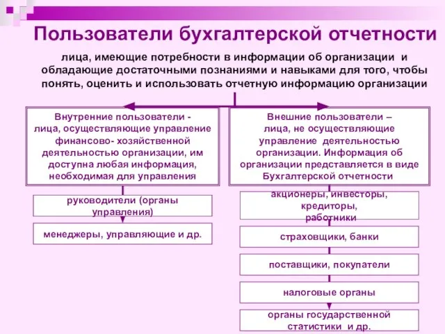 Пользователи бухгалтерской отчетности лица, имеющие потребности в информации об организации и обладающие