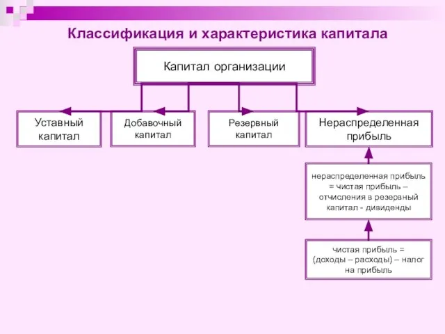 Классификация и характеристика капитала Капитал организации Уставный капитал Нераспределенная прибыль Добавочный капитал