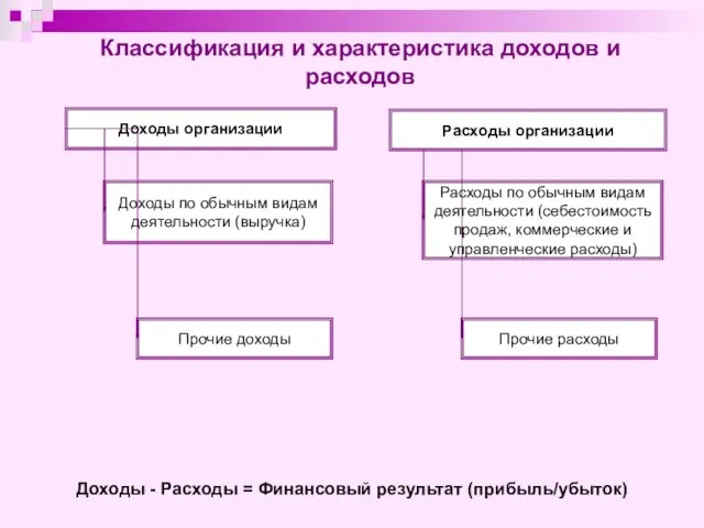 Классификация и характеристика доходов и расходов Доходы организации Доходы по обычным видам