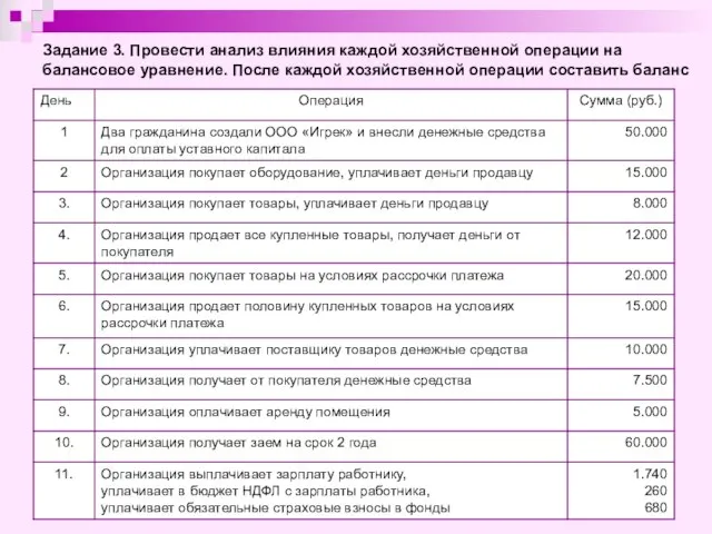 Задание 3. Провести анализ влияния каждой хозяйственной операции на балансовое уравнение. После