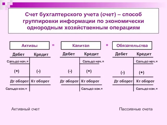 Счет бухгалтерского учета (счет) – способ группировки информации по экономически однородным хозяйственным