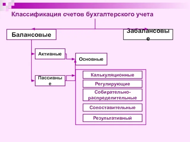 Классификация счетов бухгалтерского учета Балансовые Забалансовые Активные Пассивные Основные Результативный Калькуляционные Регулирующие Сопоставительные Собирательно-распределительные