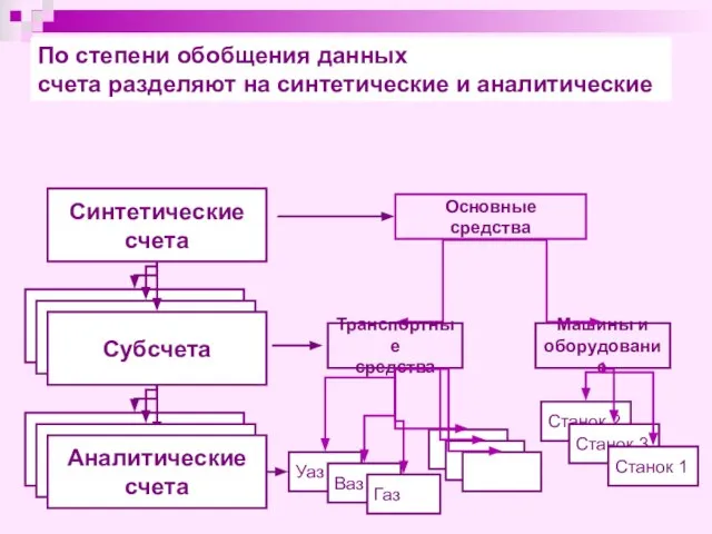 По степени обобщения данных счета разделяют на синтетические и аналитические Синтетические счета