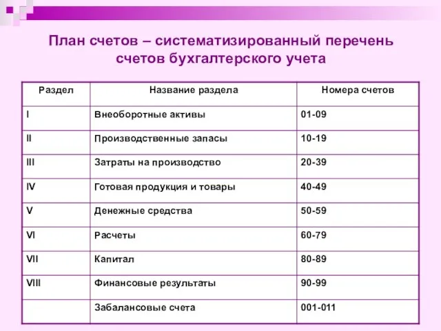 План счетов – систематизированный перечень счетов бухгалтерского учета