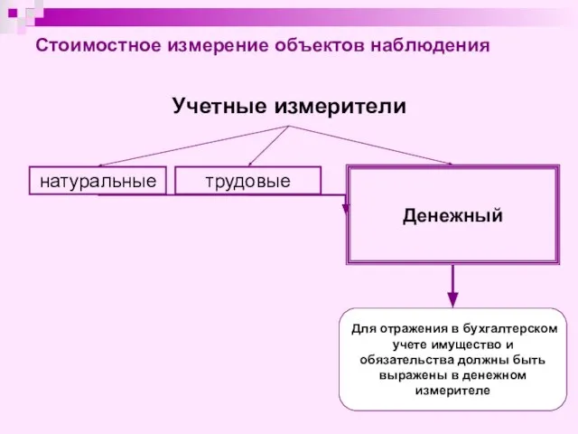 Стоимостное измерение объектов наблюдения Учетные измерители натуральные трудовые Денежный Для отражения в