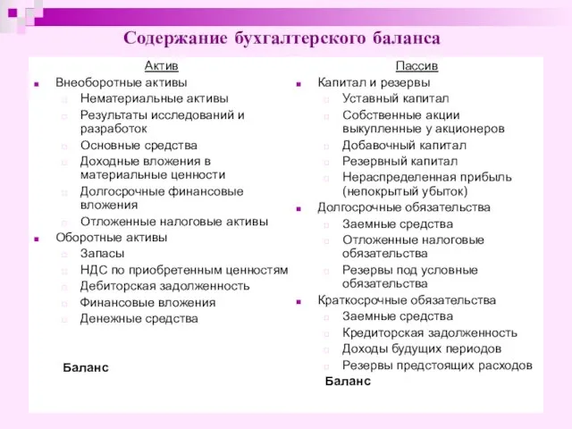 Содержание бухгалтерского баланса Актив Внеоборотные активы Нематериальные активы Результаты исследований и разработок