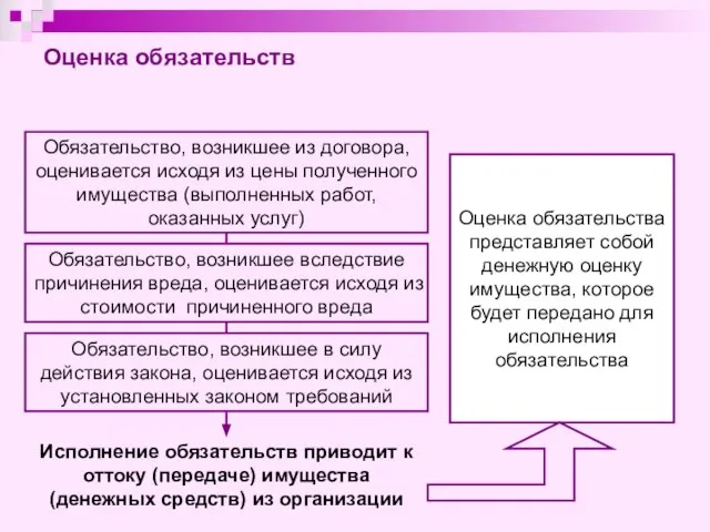 Обязательство, возникшее из договора, оценивается исходя из цены полученного имущества (выполненных работ,