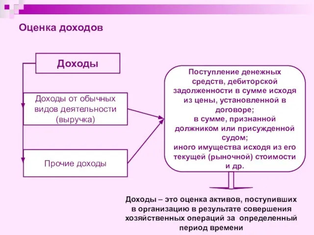 Доходы Доходы от обычных видов деятельности (выручка) Прочие доходы Поступление денежных средств,