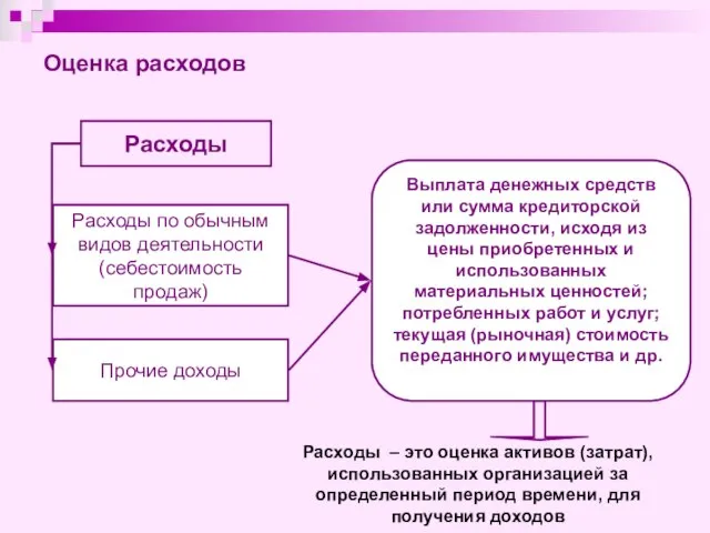 Расходы Расходы по обычным видов деятельности (себестоимость продаж) Прочие доходы Выплата денежных