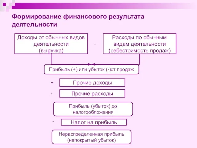 Доходы от обычных видов деятельности (выручка) Расходы по обычным видам деятельности (себестоимость