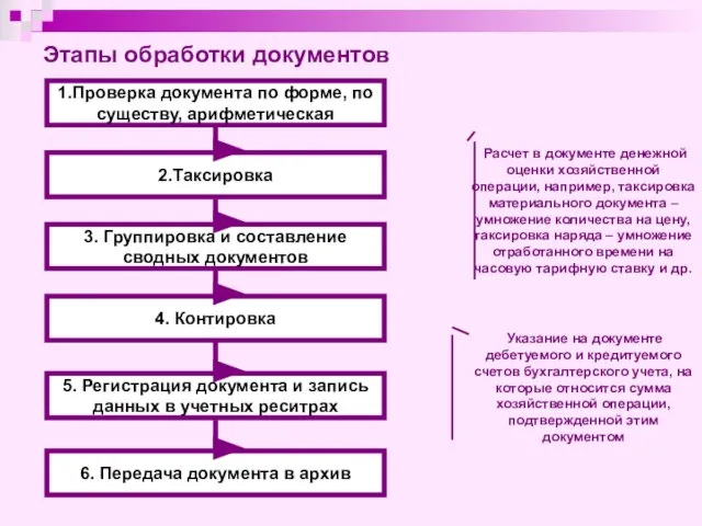 1.Проверка документа по форме, по существу, арифметическая 2.Таксировка 3. Группировка и составление