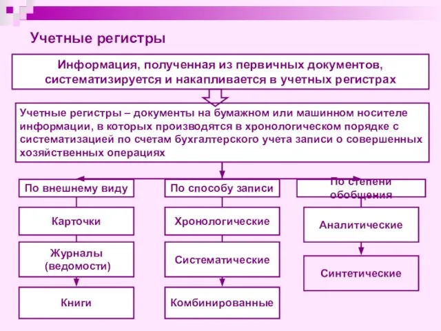 Информация, полученная из первичных документов, систематизируется и накапливается в учетных регистрах Учетные