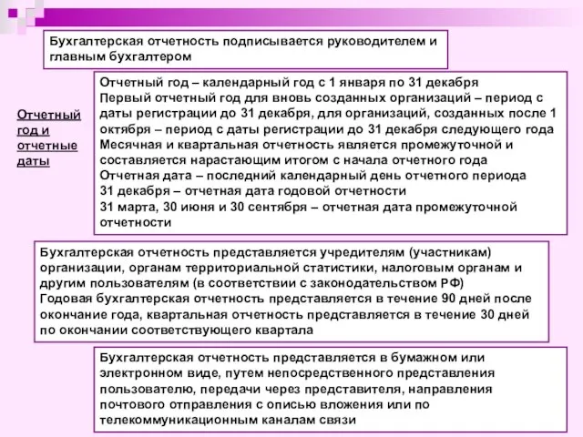 Отчетный год и отчетные даты Отчетный год – календарный год с 1