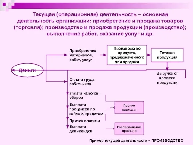 Текущая (операционная) деятельность – основная деятельность организации: приобретение и продажа товаров (торговля);