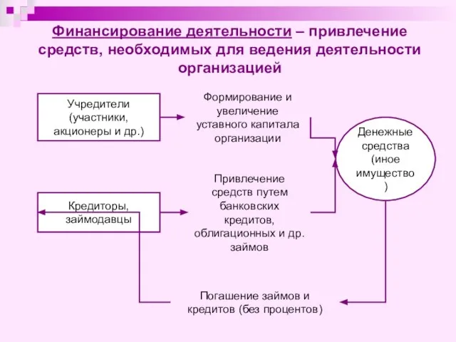 Финансирование деятельности – привлечение средств, необходимых для ведения деятельности организацией Учредители (участники,