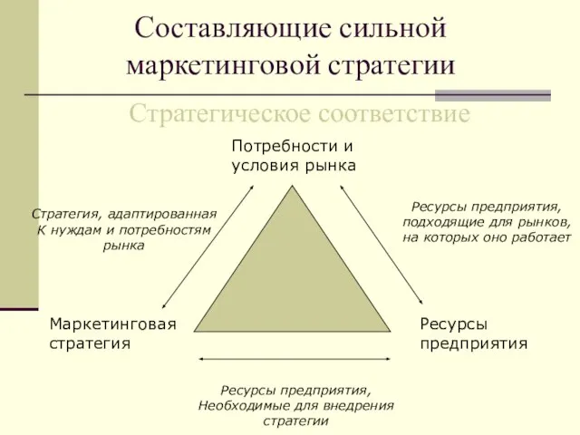 Составляющие сильной маркетинговой стратегии Стратегическое соответствие Стратегия, адаптированная К нуждам и потребностям рынка